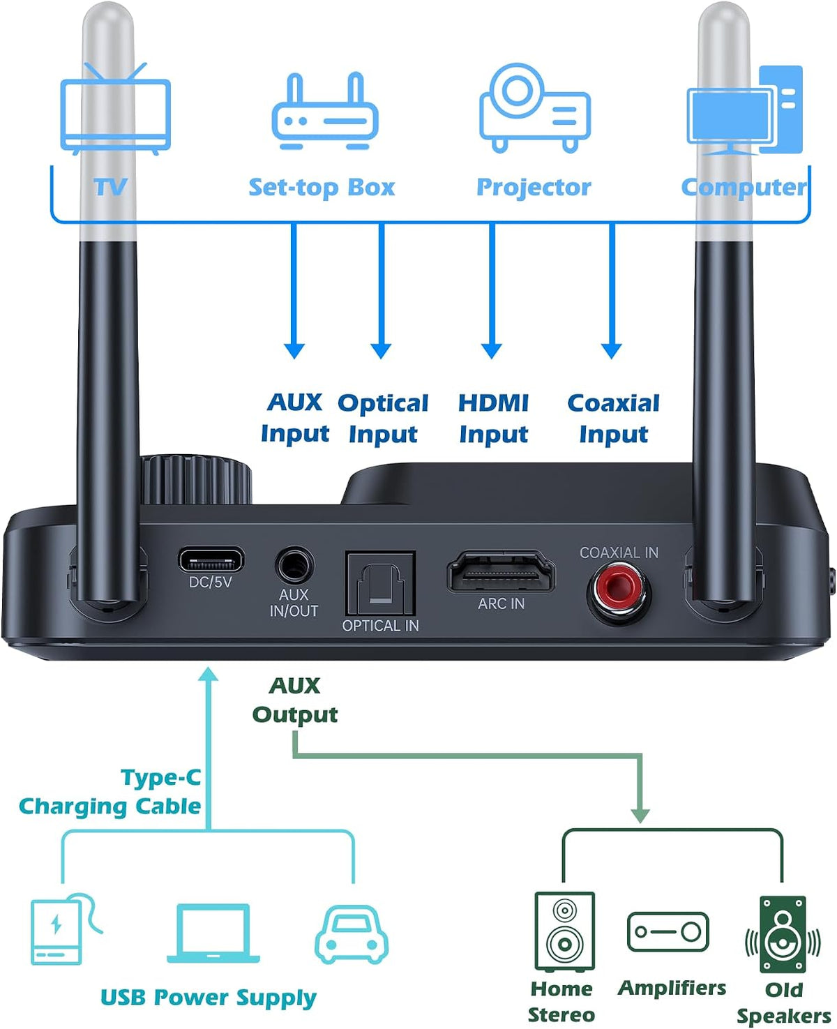 KAIY 2 2 1 Bluetooth Transmitter for TV Dual Link to Headphones, in Wireless Audio Adapter Receiver for Home Stereo