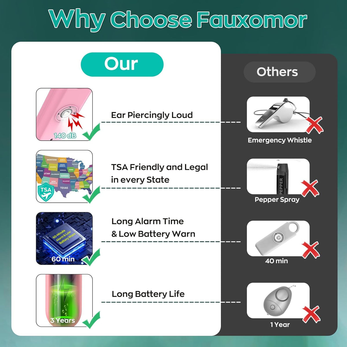 Fauxomor 140dB 3 Pack Personal Safety Alarm for Women, Safe Alarm Protection Keychain with Strobe Light & Low Battery