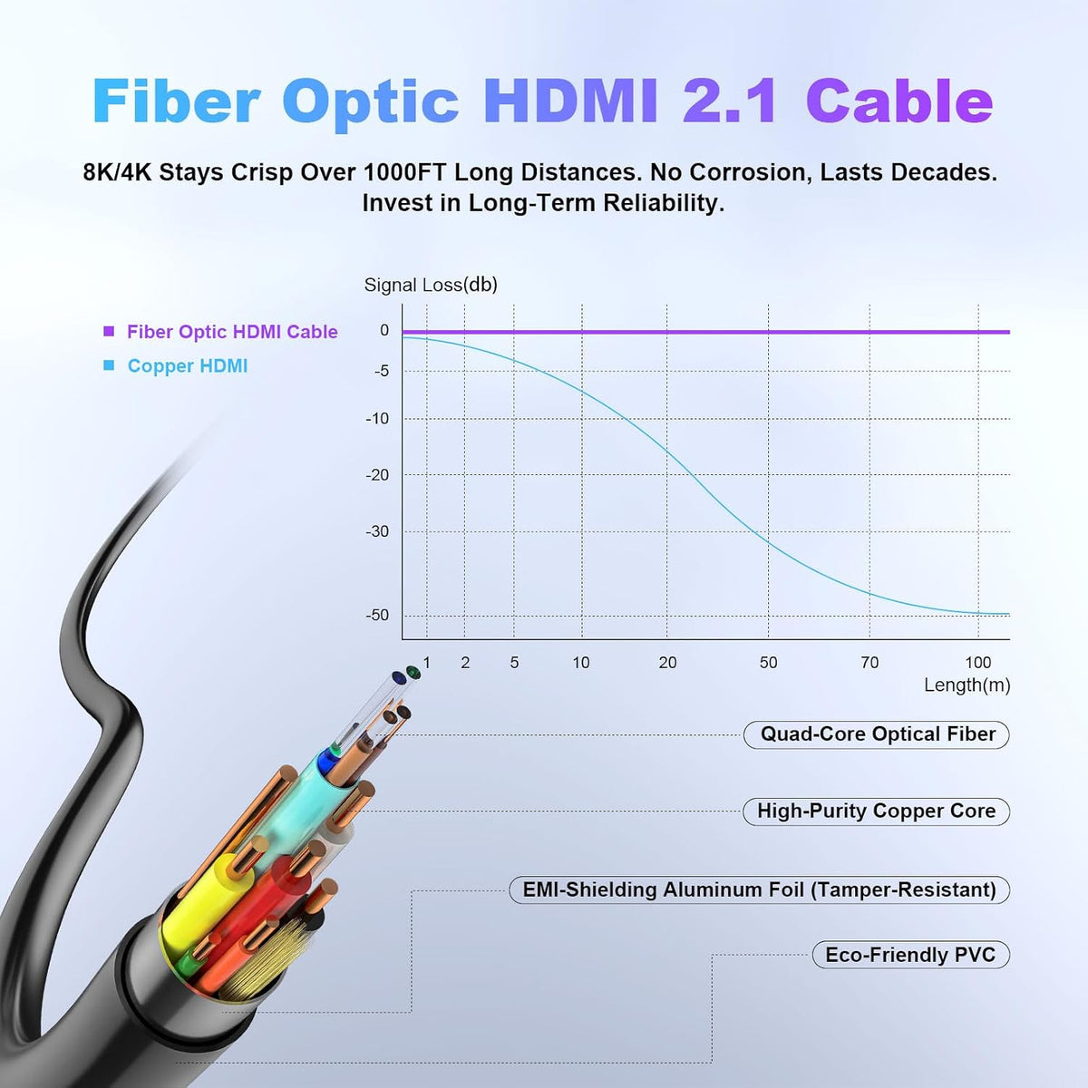 8K 20ft, 48Gbps 2.1 8K@60Hz/4K@120Hz, PS5 4 3/Xbox/TV/Monitor/Laptop/Projector/Blu-ray Fiber Optic HDMI Cable Long HDMI