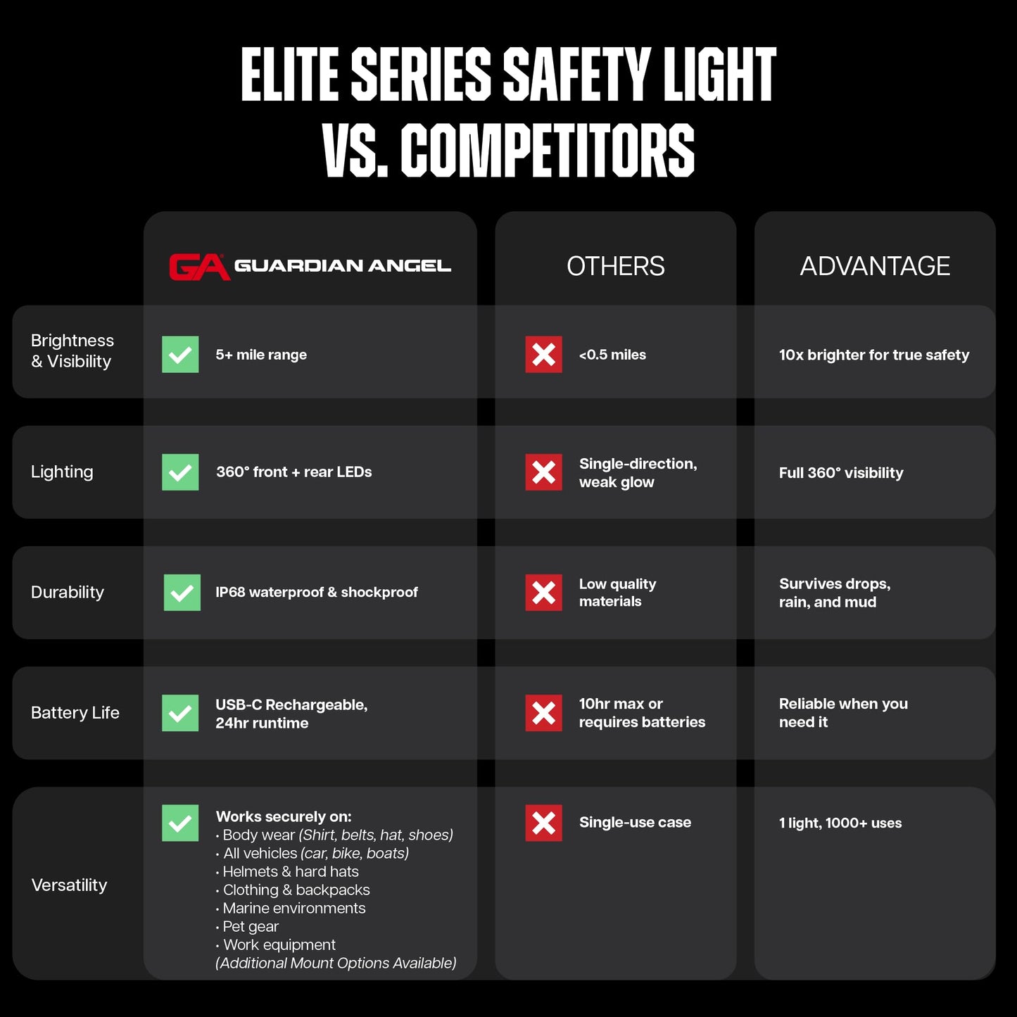 Guardian Angel Elite Series Safety Light (Green/Yellow Front & Green/Yellow Rear) - Rechargeable, Magnetic, Hands-Free Wearable & Mountable Light for Construction, Roadside, Utility & Industrial PPE