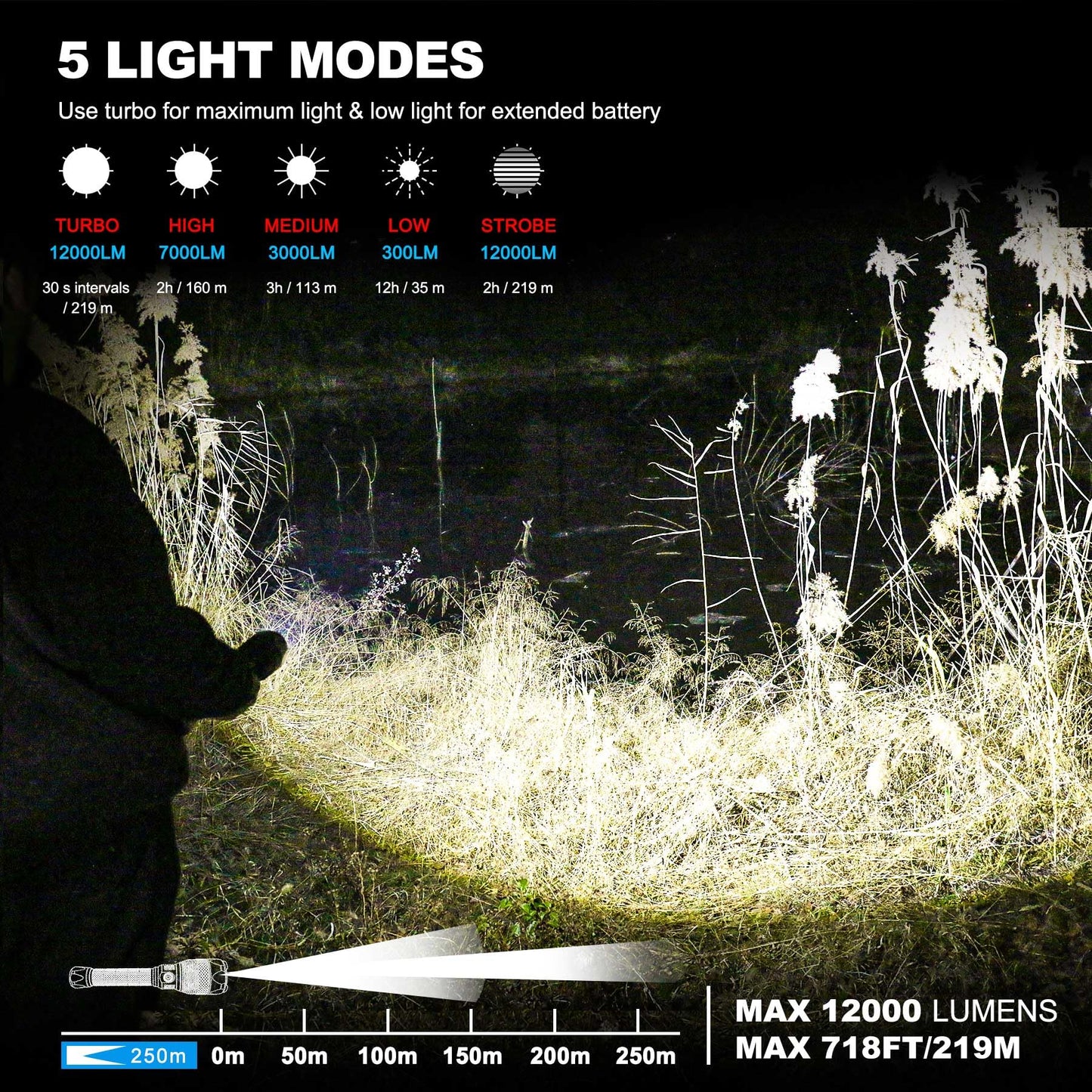 HAUTMEC Rechargeable Flashlights 12000 High Lumens Flashlight, 5 Light Modes Bright Flashlight, 2X Zoom, IP67 Waterproof & Impact-Resistant, and Power Bank, for Emergencies, Hunting, Camping, Hiking
